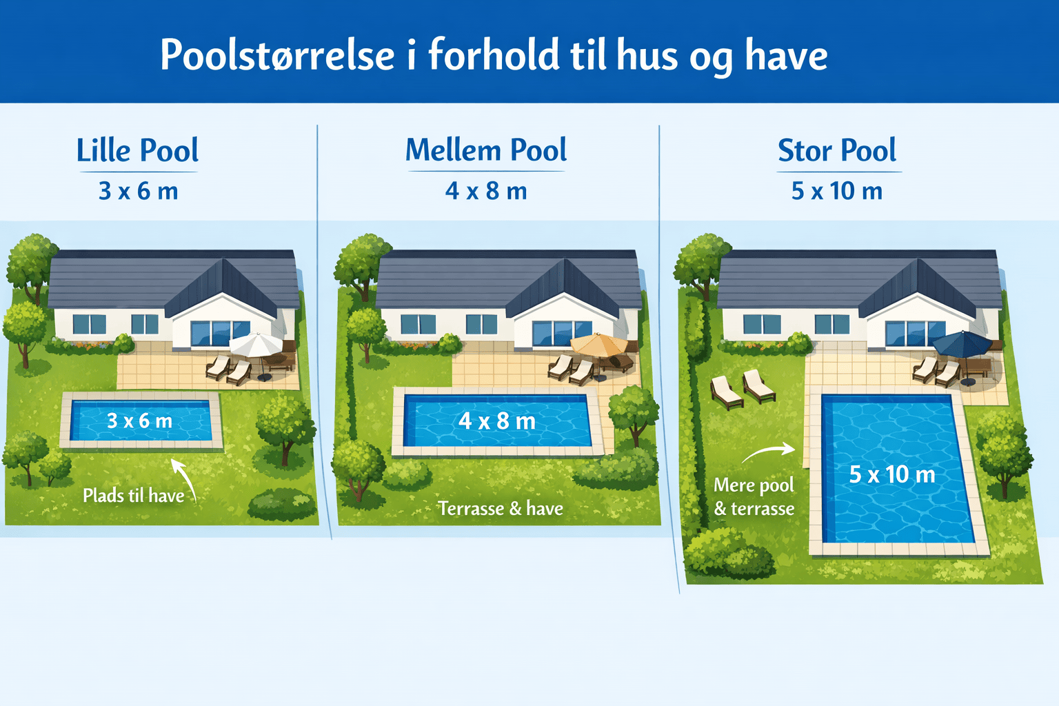 poolstørrelser i forhold til hus og have